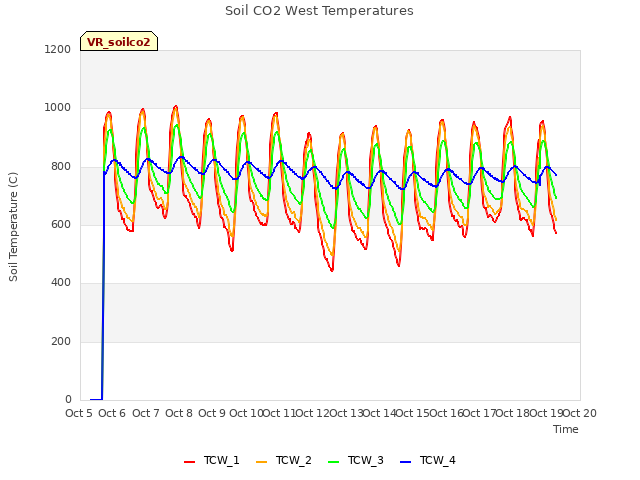 plot of Soil CO2 West Temperatures