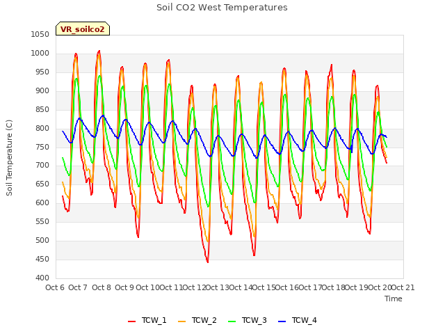 plot of Soil CO2 West Temperatures