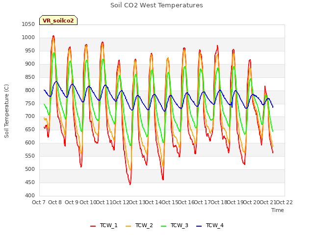 plot of Soil CO2 West Temperatures