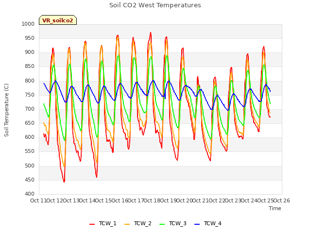 plot of Soil CO2 West Temperatures