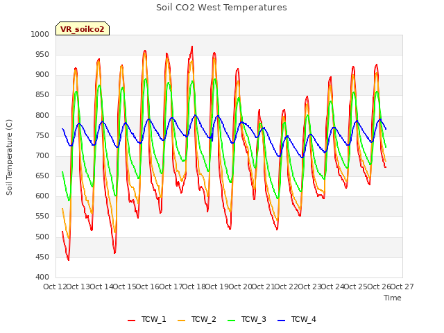 plot of Soil CO2 West Temperatures