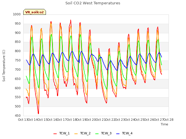 plot of Soil CO2 West Temperatures