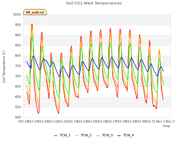 plot of Soil CO2 West Temperatures