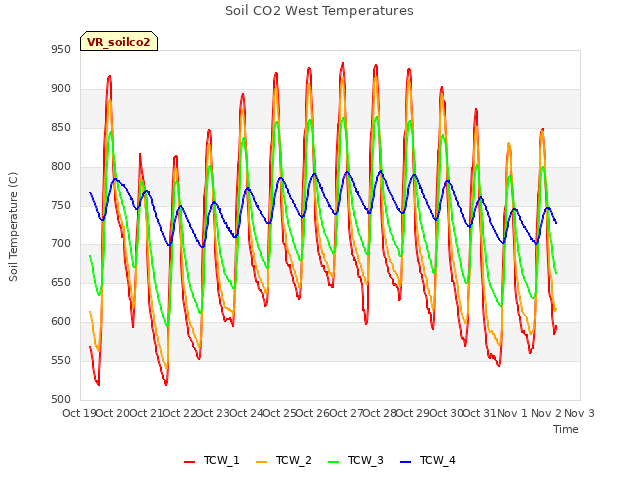 plot of Soil CO2 West Temperatures