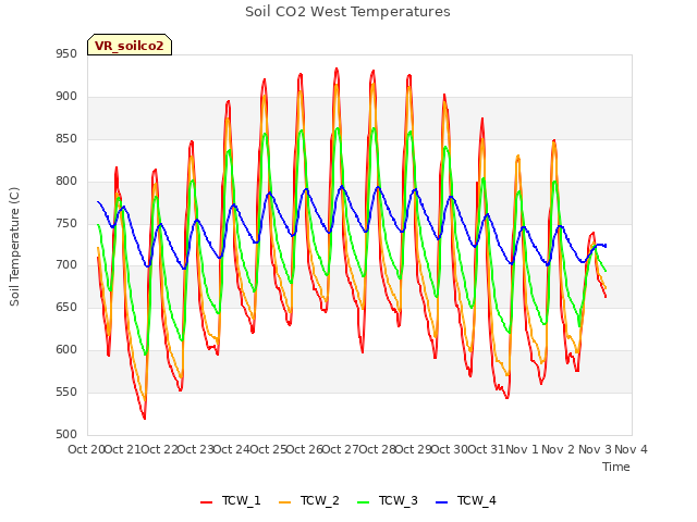 plot of Soil CO2 West Temperatures