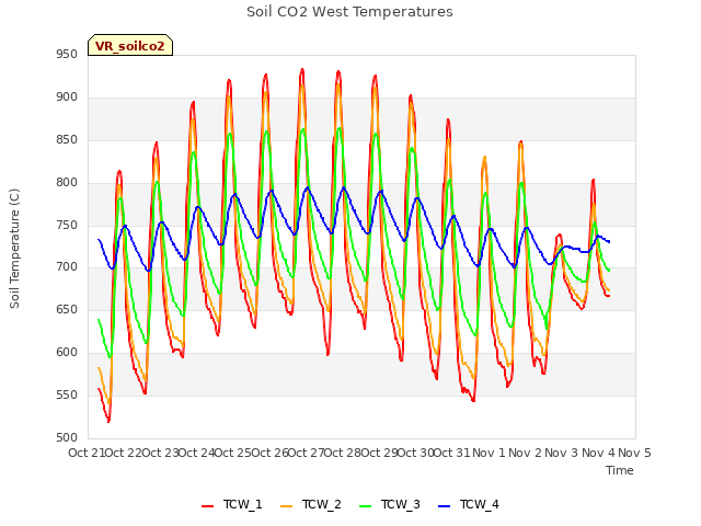 plot of Soil CO2 West Temperatures