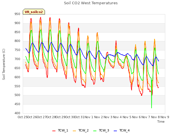 plot of Soil CO2 West Temperatures