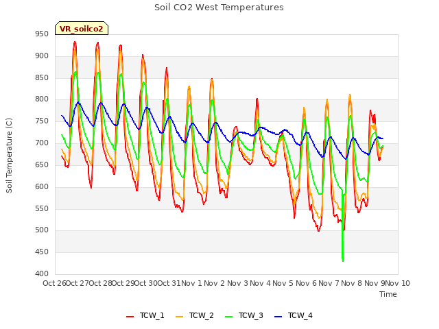 plot of Soil CO2 West Temperatures