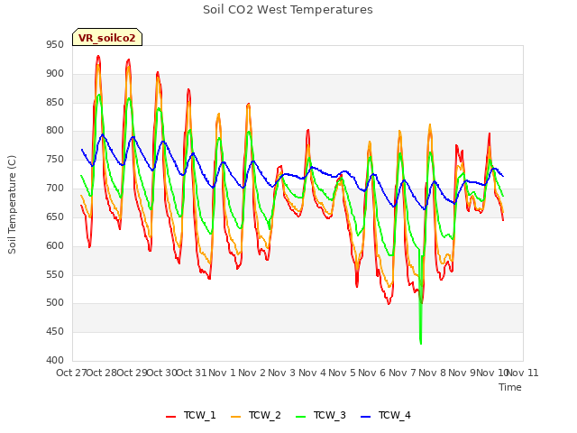 plot of Soil CO2 West Temperatures