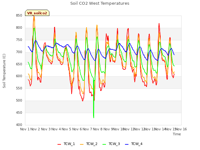 plot of Soil CO2 West Temperatures