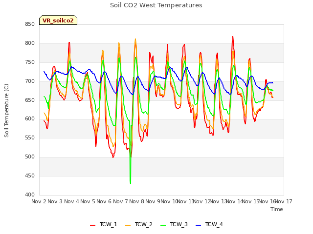 plot of Soil CO2 West Temperatures