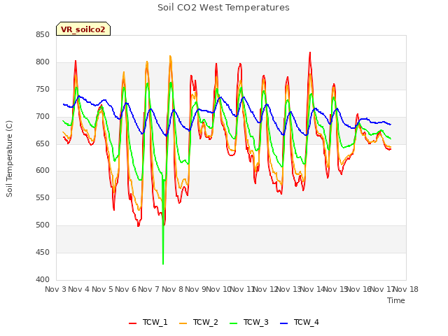 plot of Soil CO2 West Temperatures