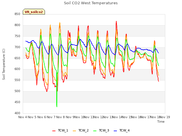 plot of Soil CO2 West Temperatures