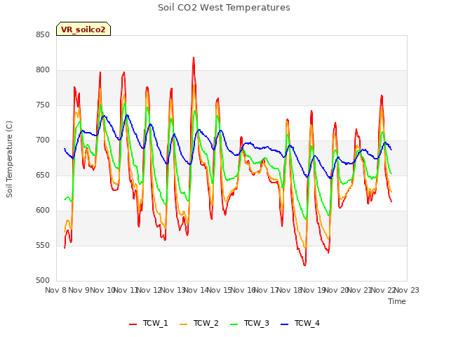 plot of Soil CO2 West Temperatures