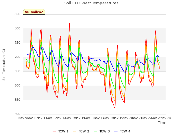 plot of Soil CO2 West Temperatures