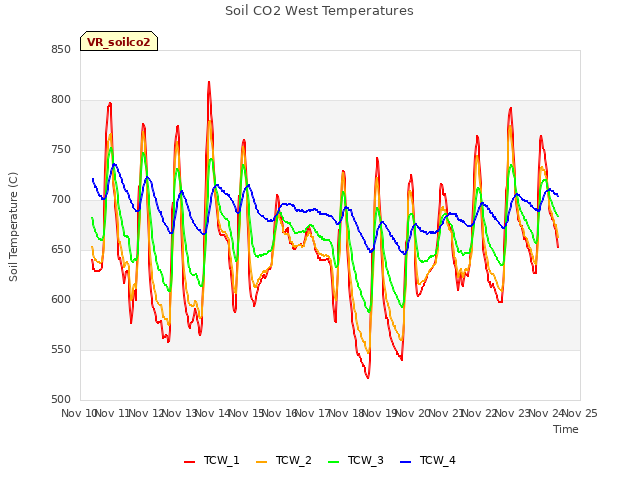 plot of Soil CO2 West Temperatures