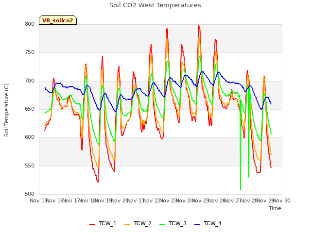 plot of Soil CO2 West Temperatures