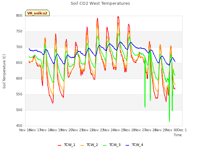 plot of Soil CO2 West Temperatures