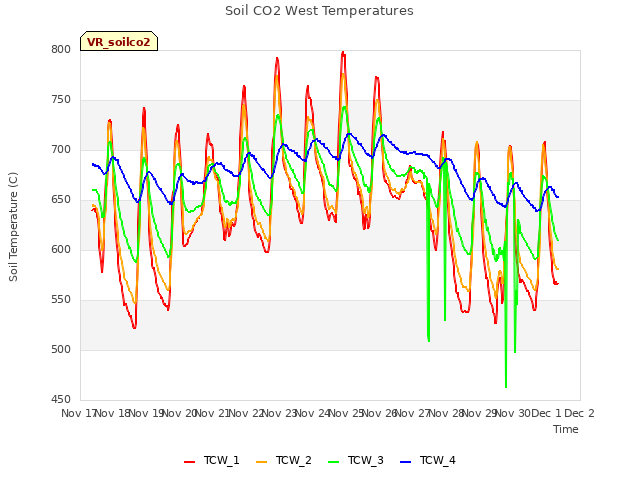 plot of Soil CO2 West Temperatures