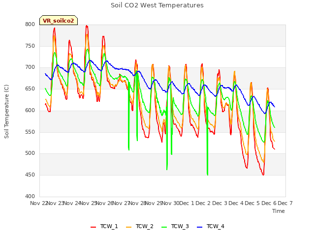 plot of Soil CO2 West Temperatures