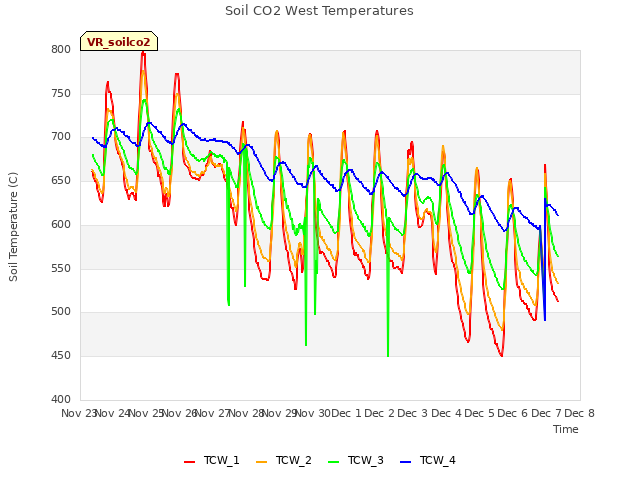 plot of Soil CO2 West Temperatures