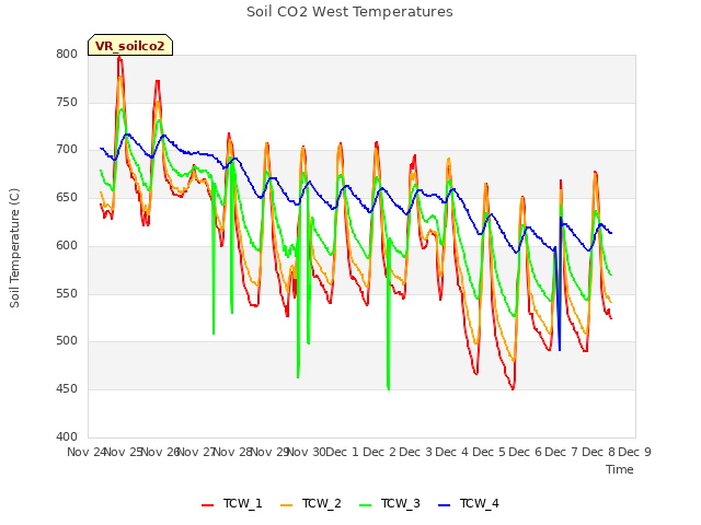 plot of Soil CO2 West Temperatures