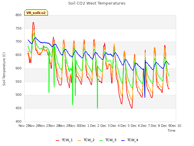 plot of Soil CO2 West Temperatures