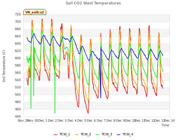 plot of Soil CO2 West Temperatures