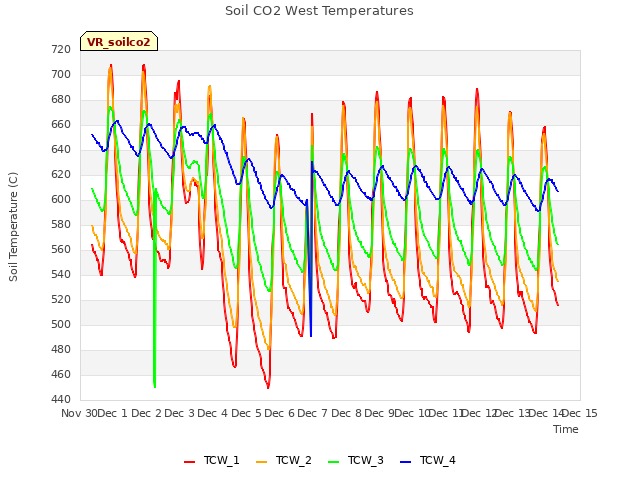 plot of Soil CO2 West Temperatures