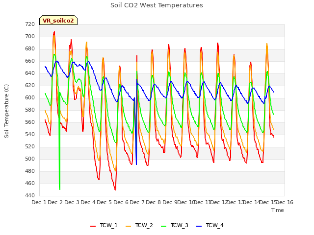 plot of Soil CO2 West Temperatures