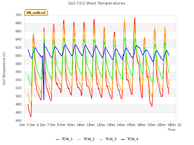 plot of Soil CO2 West Temperatures