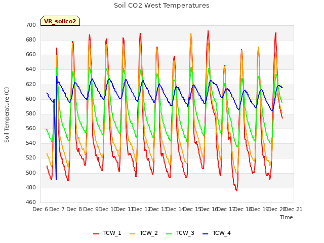 plot of Soil CO2 West Temperatures