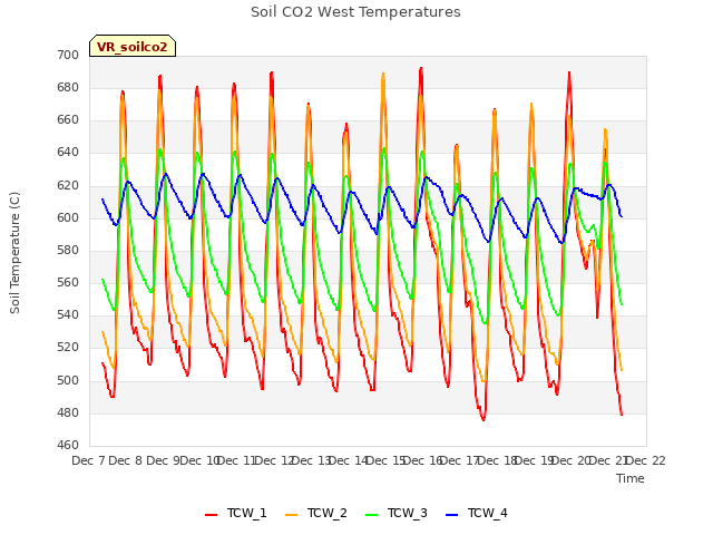 plot of Soil CO2 West Temperatures