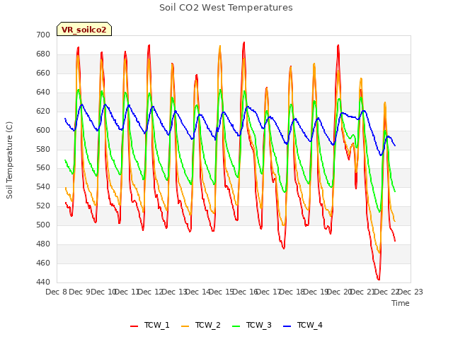 plot of Soil CO2 West Temperatures