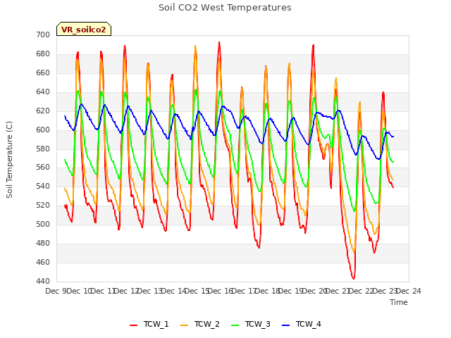 plot of Soil CO2 West Temperatures