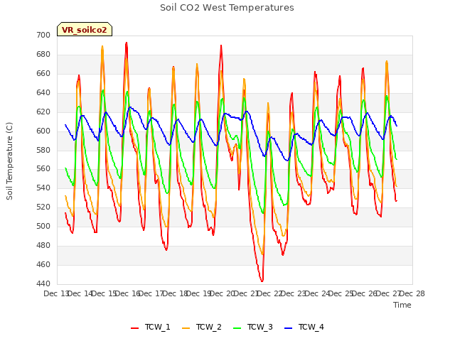 plot of Soil CO2 West Temperatures