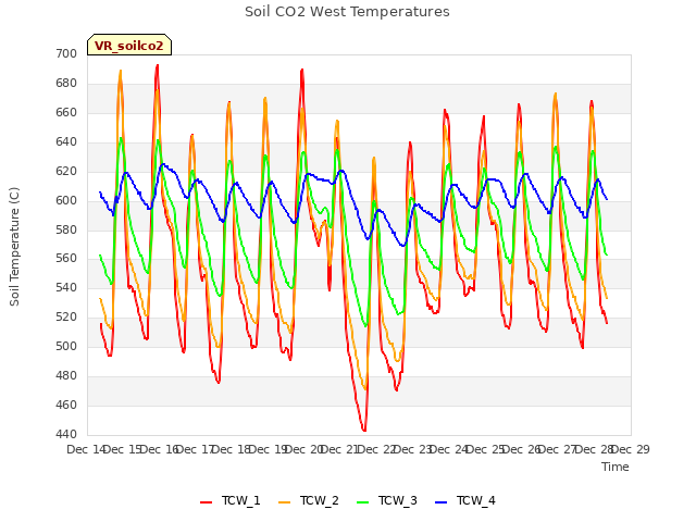 plot of Soil CO2 West Temperatures