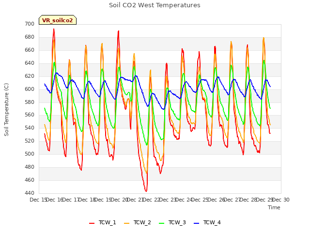 plot of Soil CO2 West Temperatures