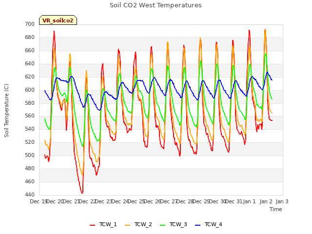 plot of Soil CO2 West Temperatures