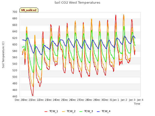 plot of Soil CO2 West Temperatures