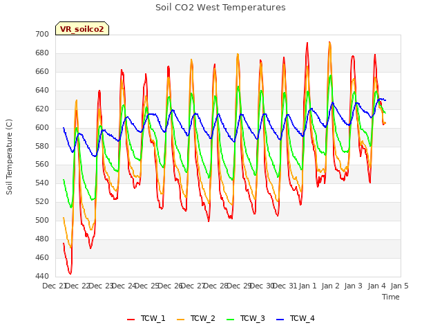 plot of Soil CO2 West Temperatures