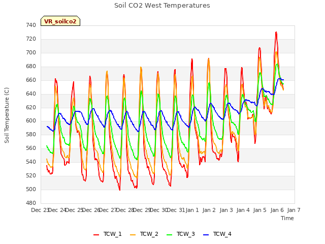 plot of Soil CO2 West Temperatures