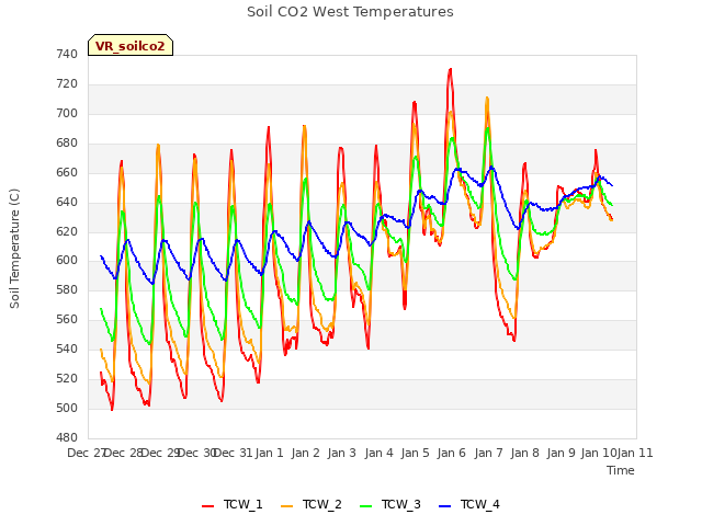 plot of Soil CO2 West Temperatures