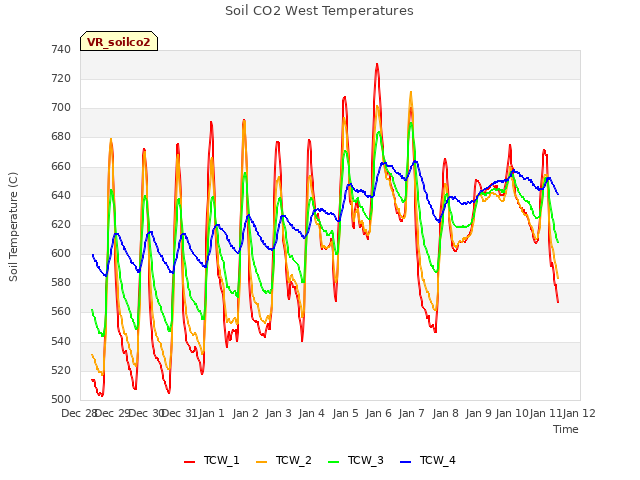 plot of Soil CO2 West Temperatures