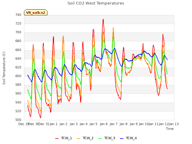 plot of Soil CO2 West Temperatures