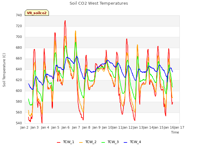 plot of Soil CO2 West Temperatures