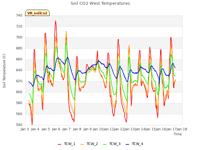 plot of Soil CO2 West Temperatures