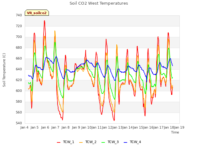 plot of Soil CO2 West Temperatures