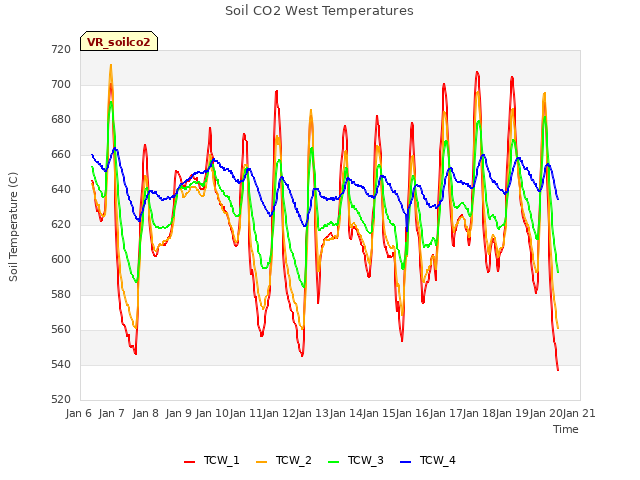 plot of Soil CO2 West Temperatures