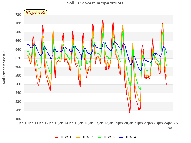 plot of Soil CO2 West Temperatures